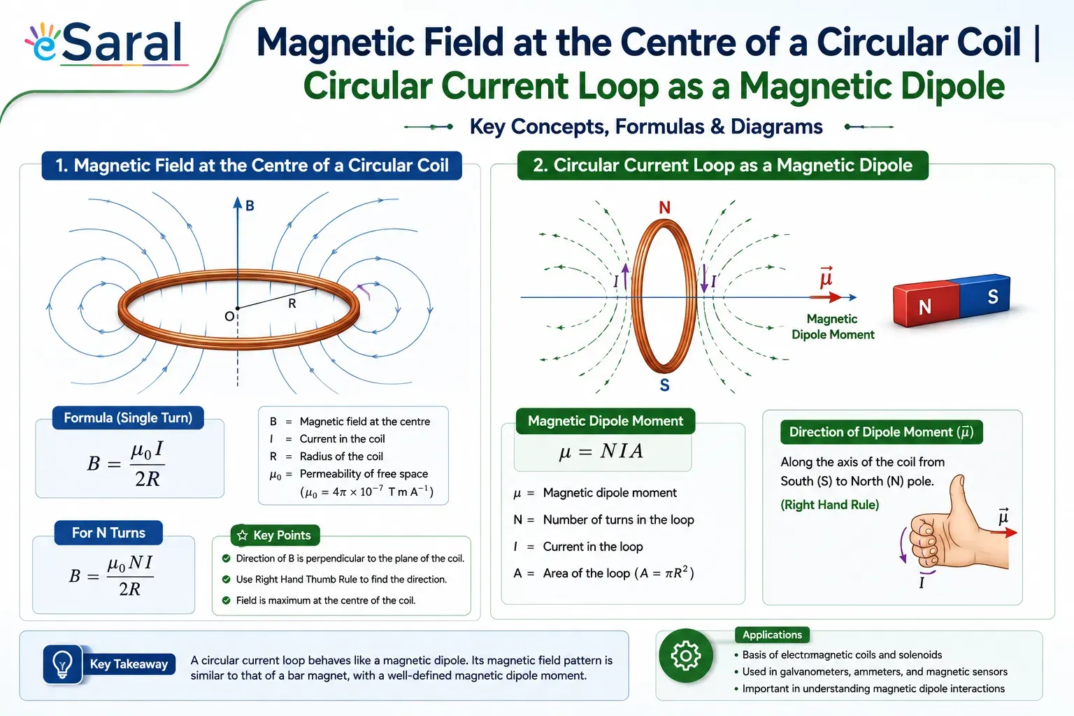 Magnetic Field at the Centre of a Circular Coil | Circular Current loop as a Magnetic Dipole