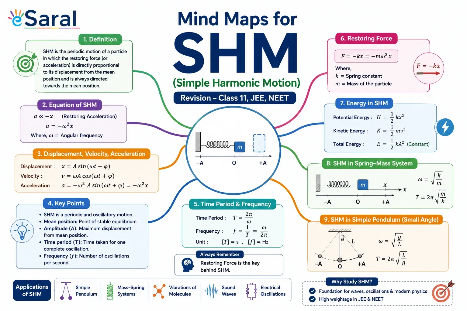 SHM Mind Map for Class 11, JEE & NEET | Free PDF