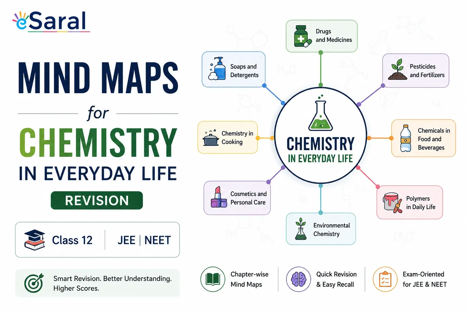 Mind Maps: Chemistry in Everyday Life – Class 12, JEE & NEET