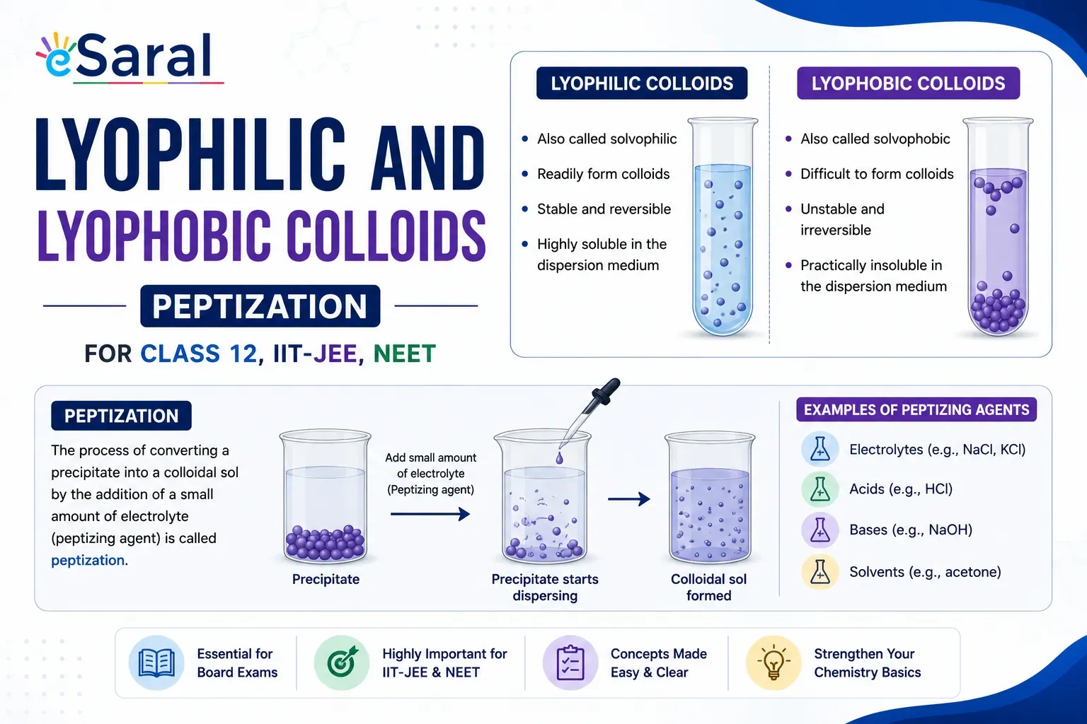 Lyophilic and Lyophobic Colloids | Peptization for Class 12, IIT-JEE, NEET