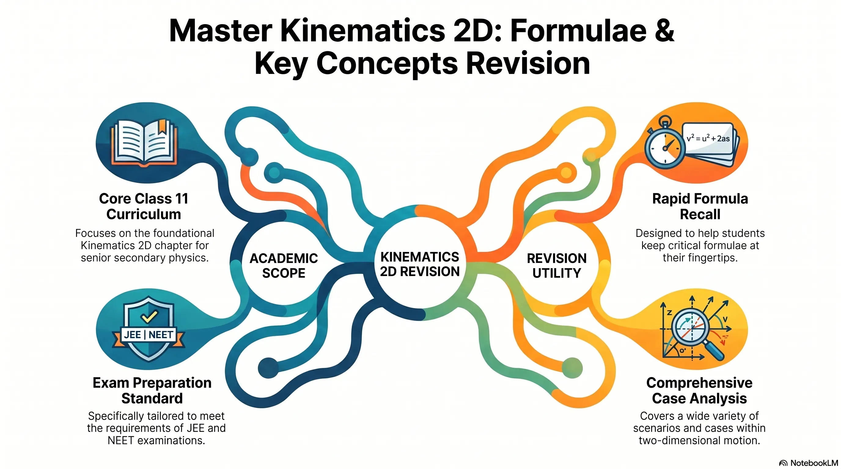 Mind Maps for Kinematics 2D Revision - Class XI, JEE, NEET
