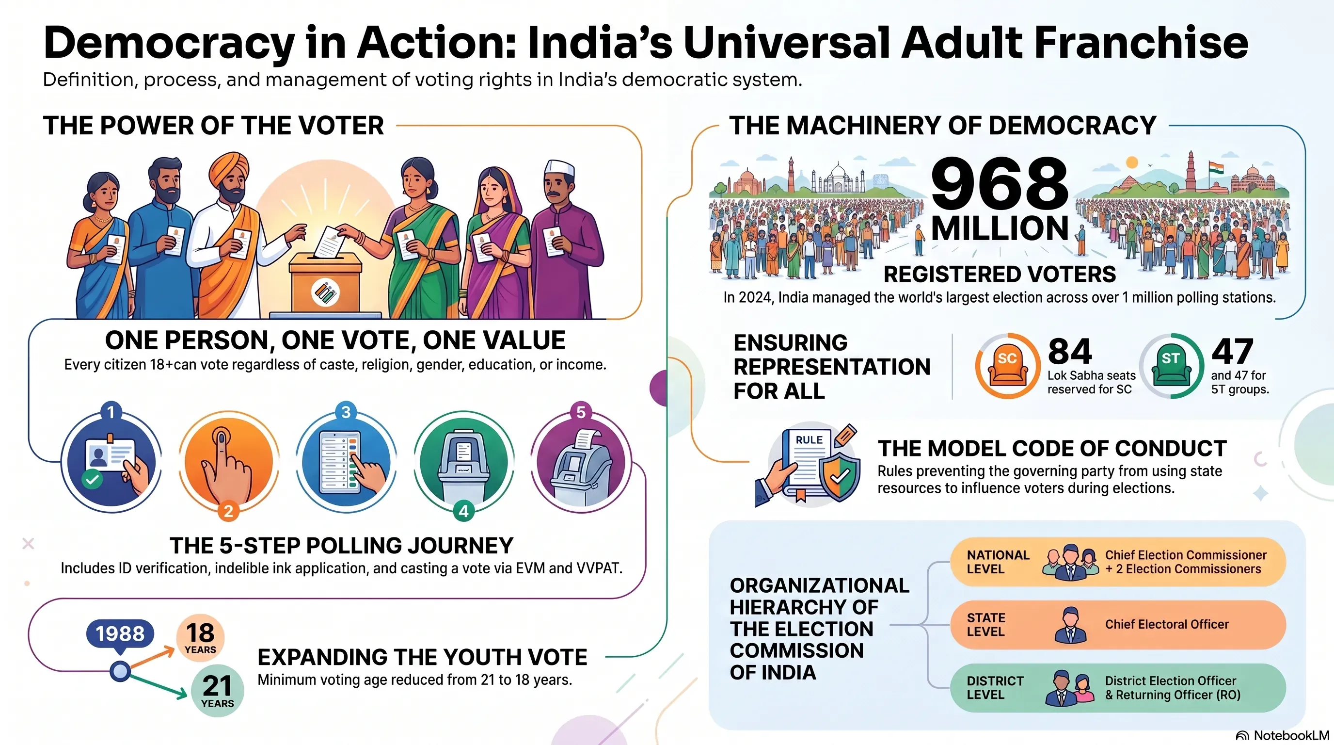 Universal Adult Franchise Class 8 Notes: Full Chapter Guide