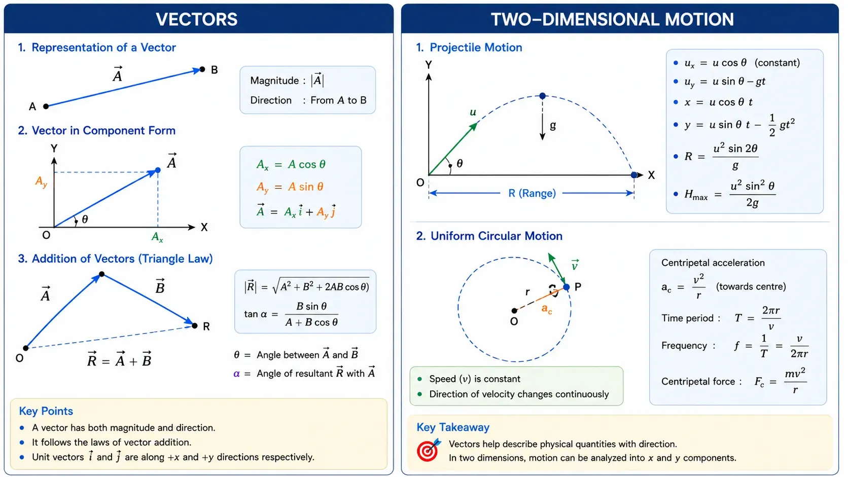 connection between vector and 2D dimension motion