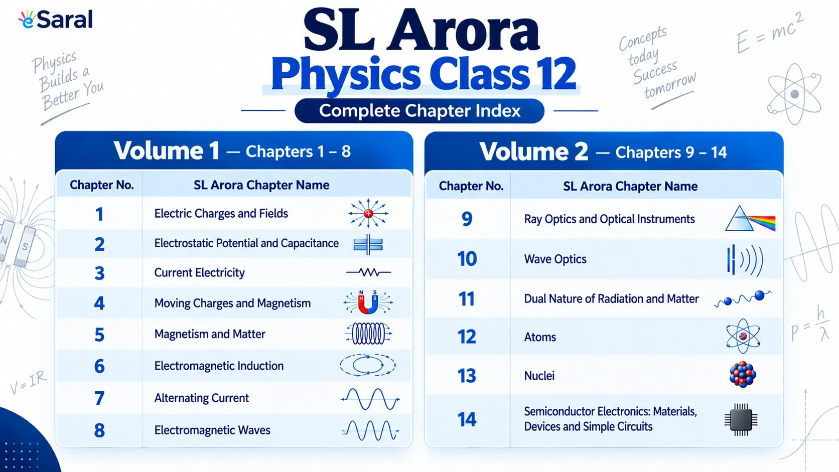SL Arora Physics Class 12 Index – All Chapters, Vol 1 & 2