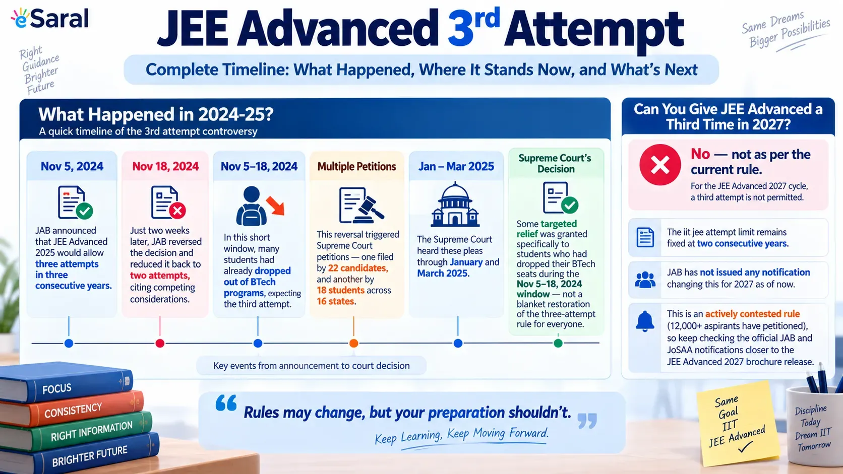 JEE Advanced third attempt
