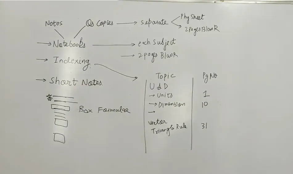 How to make notes for JEE - Indexing