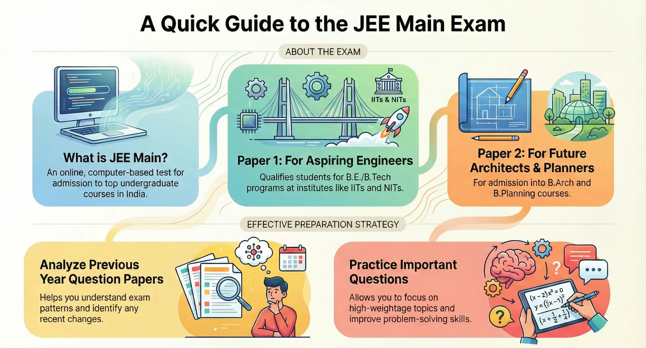 JEE main PYQ chapter wise ad strategy
